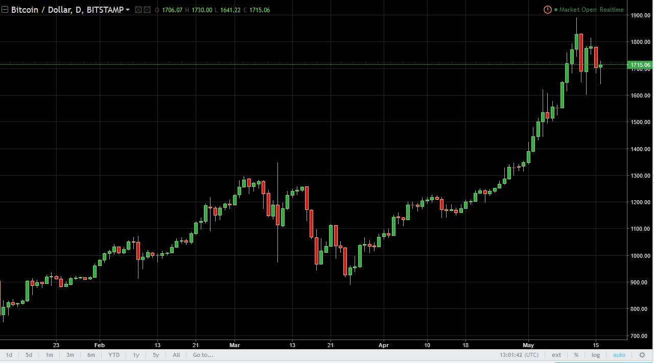 BTC/USD and BTC/JPY Technical Analysis May 17, 2025