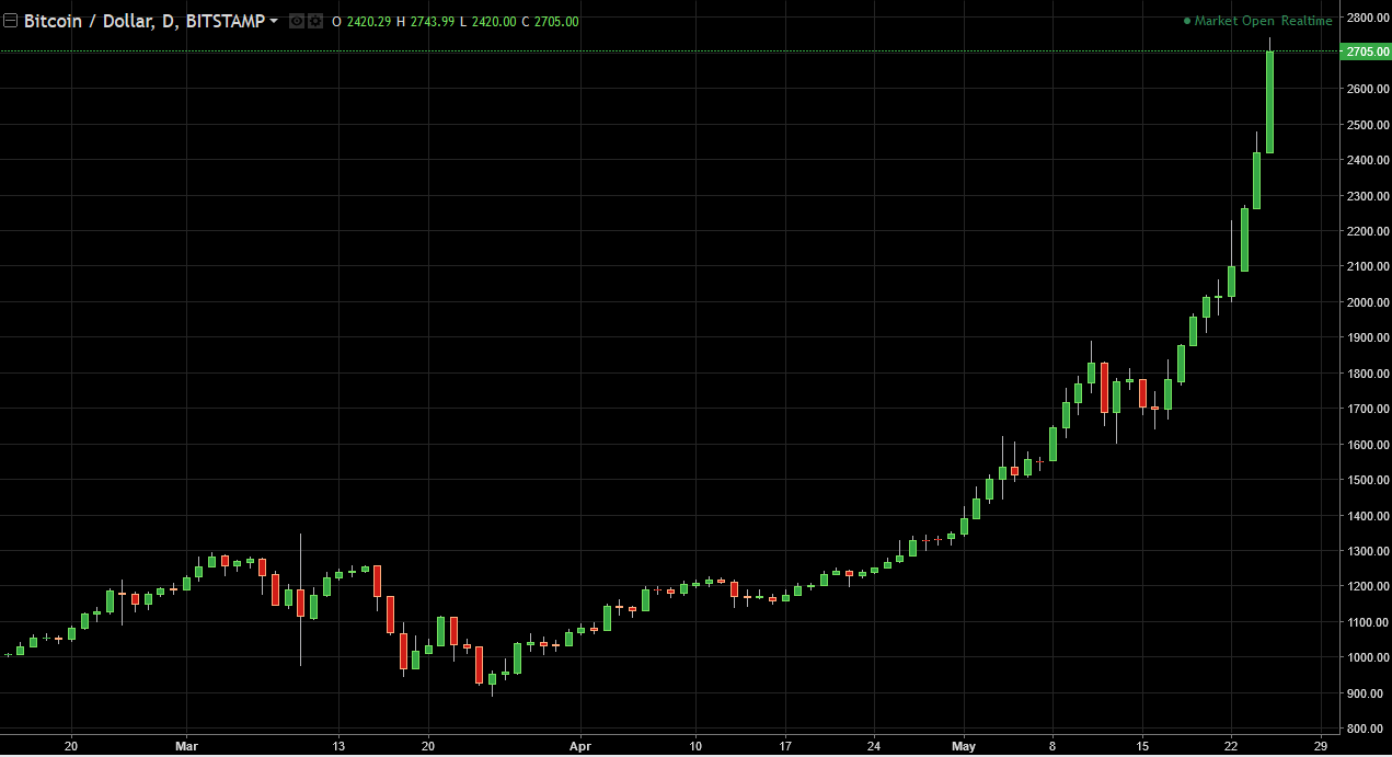 BTC/USD and BTC/JPY Technical Analysis May 26, 2025