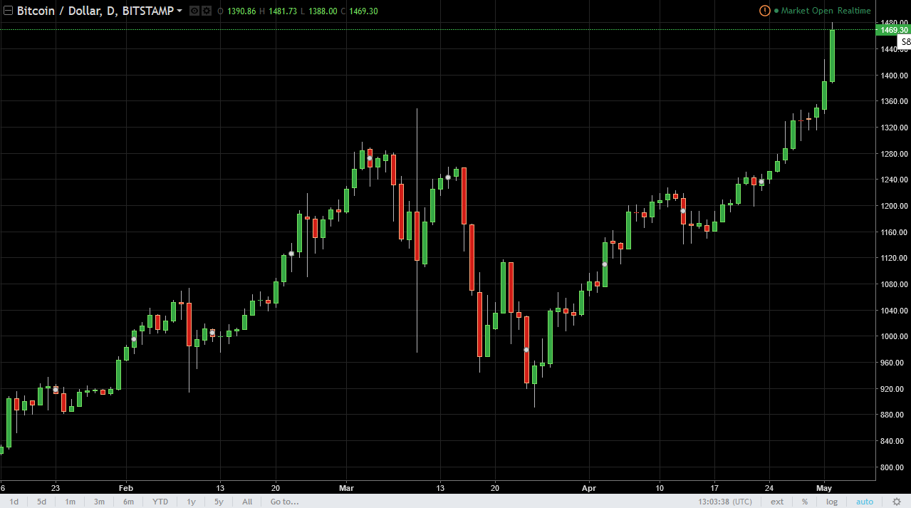 BTC/USD and BTC/JPY Technical Analysis May 03, 2025