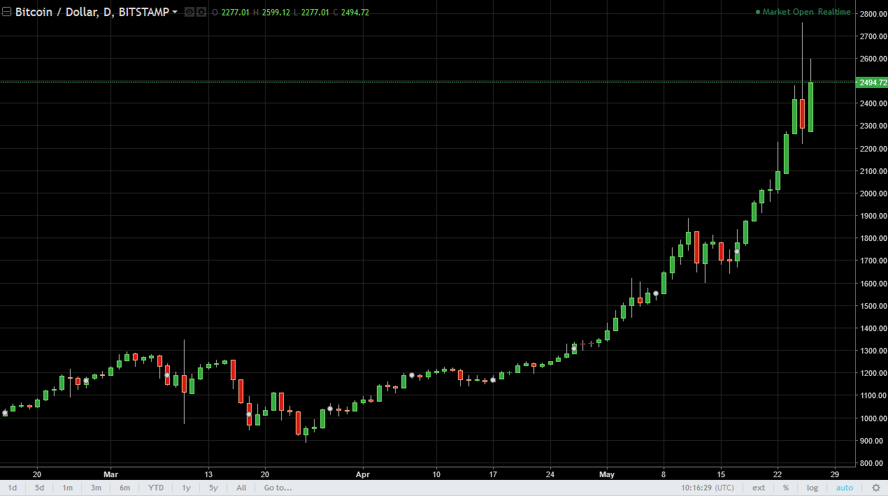 BTC/USD and BTC/JPY Technical Analysis May 29, 2024