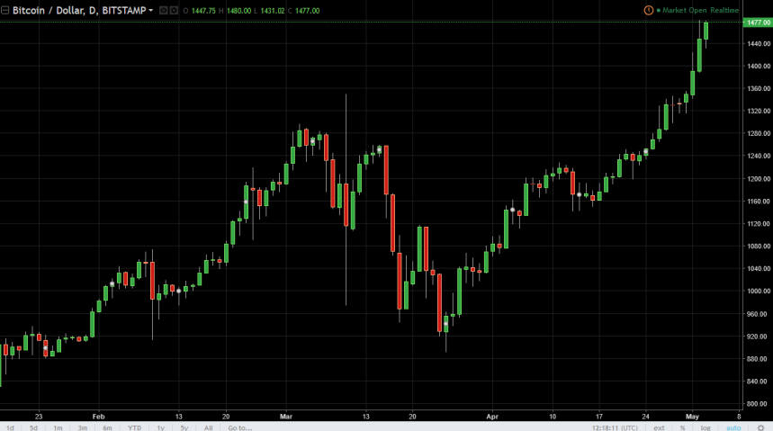 btcusd