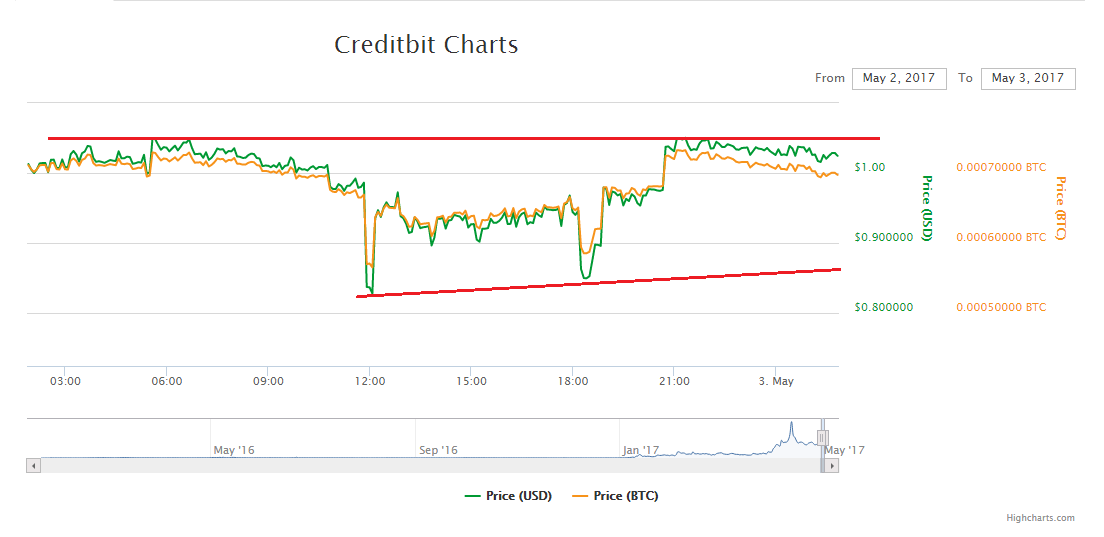 Creditbit Price Technical Analysis