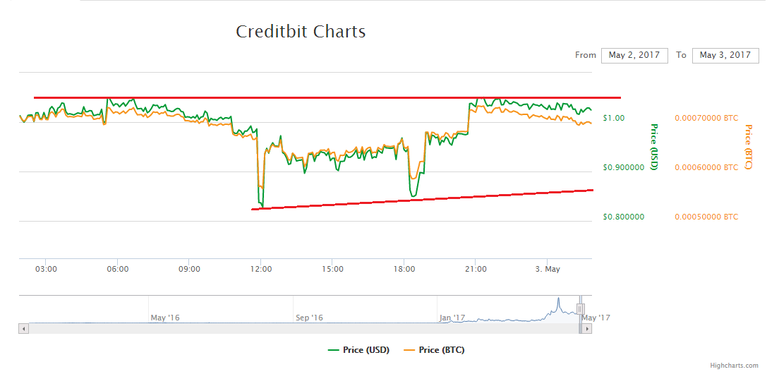 Creditbit Price Technical Analysis – CRBIT/BTC Under Resistance
