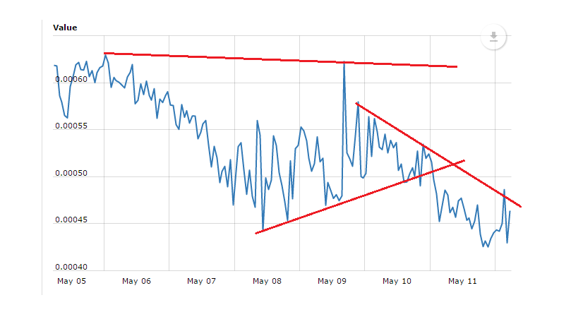 Creditbit Price Technical Analysis – CRBIT/BTC Remain Pressured