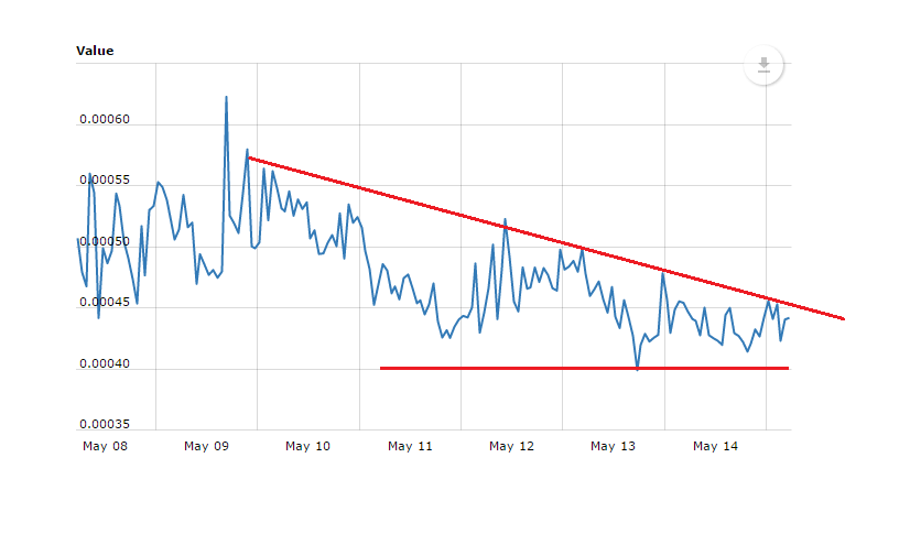 Creditbit Price Technical Analysis – CRBIT/BTC Struggle Continues