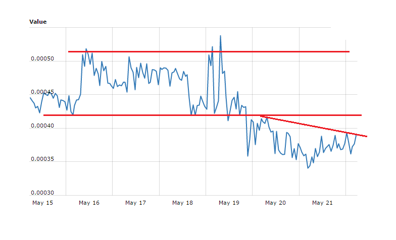 Creditbit Price Technical Analysis – CRBIT/BTC Slides Further