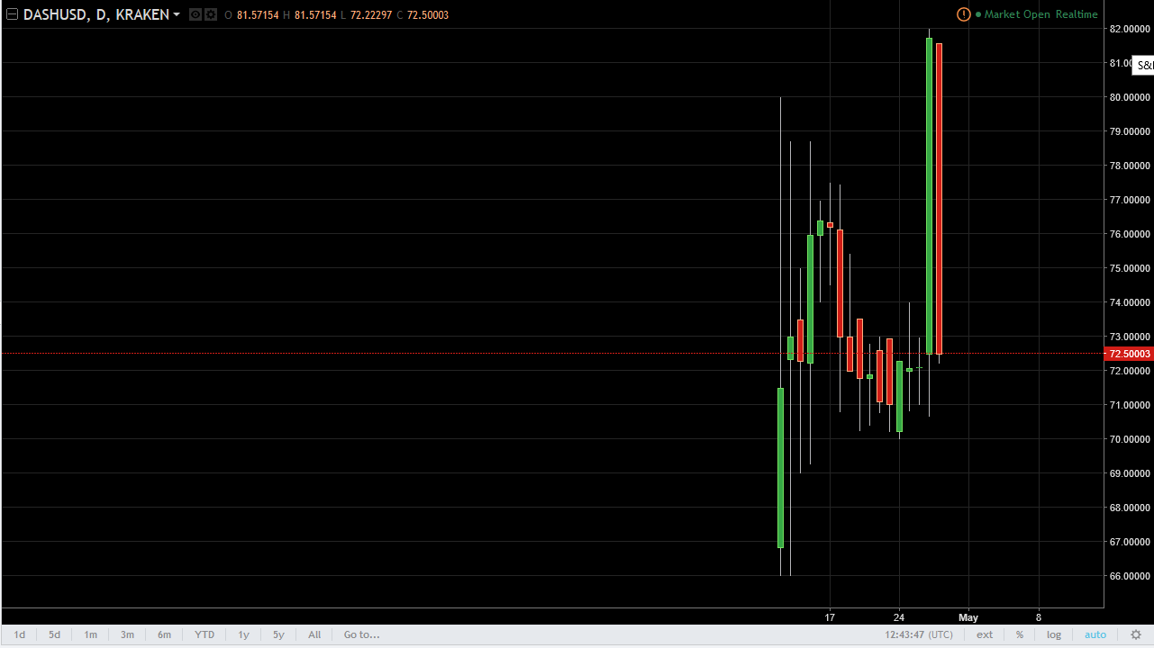 DASH/USD and LTC/USD Technical Analysis May 1, 2025