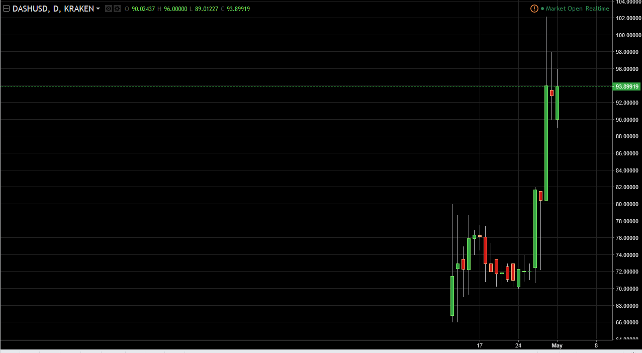 DASH/USD and LTC/USD Technical Analysis May 02, 2025
