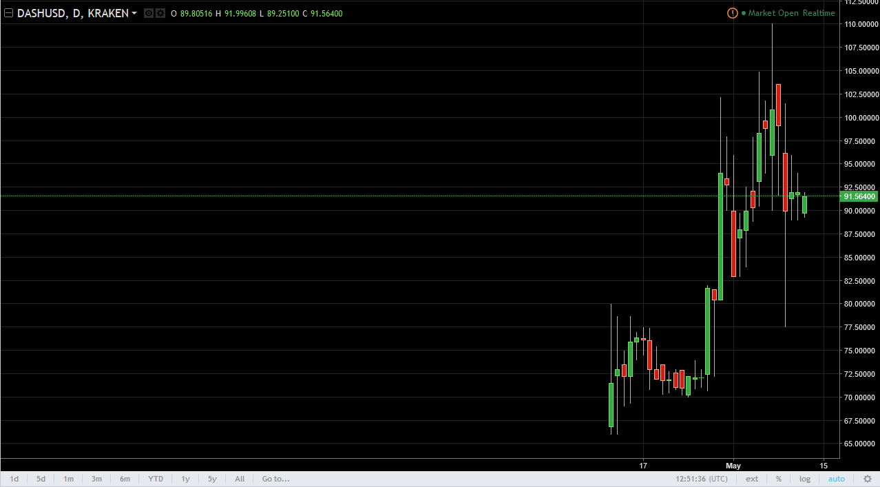 DASH/USD and LTC/USD Technical Analysis May 15, 2025