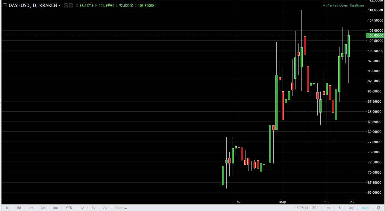 DASH/USD and LTC/USD Technical Analysis May 23, 2025