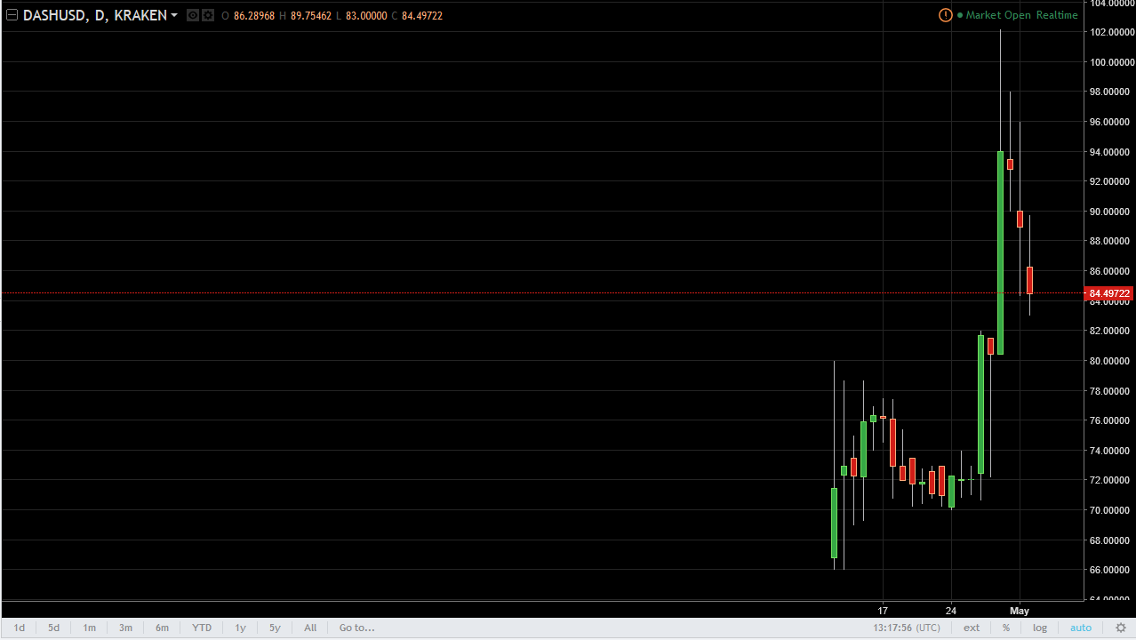 DASH/USD and LTC/USD Technical Analysis May 03, 2024