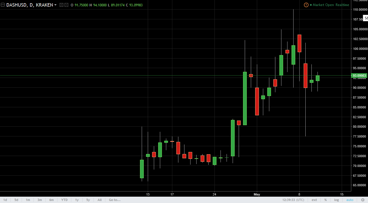 DASH/USD and LTC/USD Technical Analysis May 12, 2025