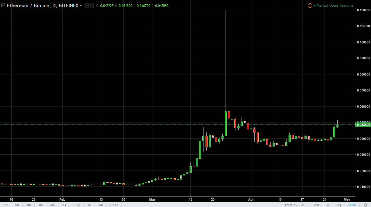 ETH/USD and ETH/BTC Technical Analysis May 1, 2025