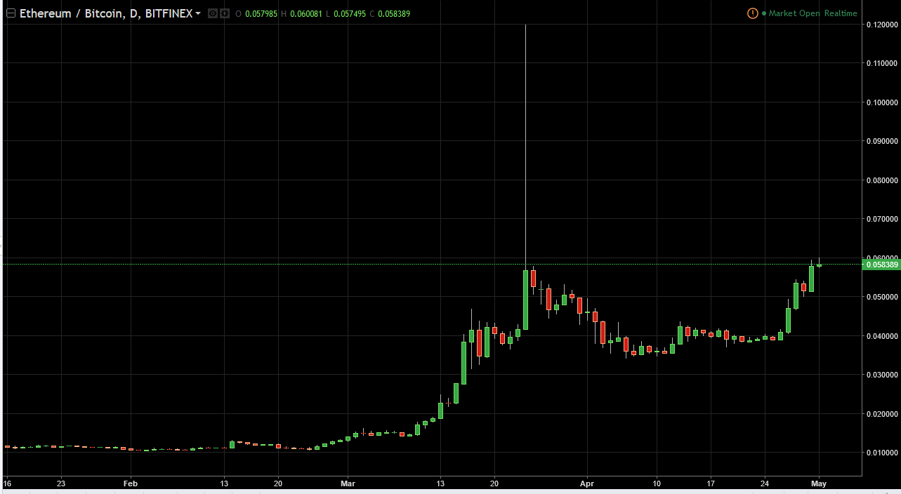 ETH/USD and ETH/BTC Technical Analysis May 02, 2025