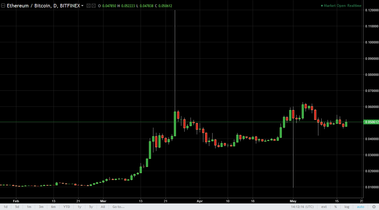 ETH/USD and ETH/BTC Technical Analysis May 19, 2025