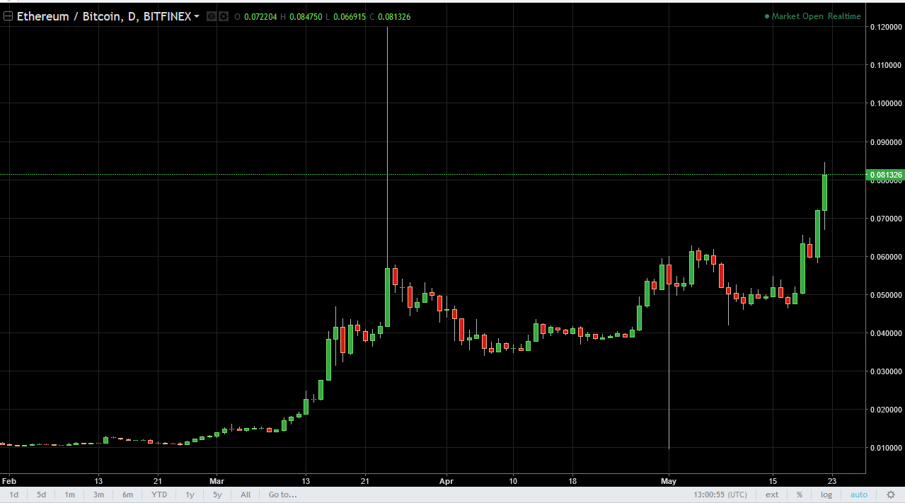 ETH/USD and ETH/BTC Technical Analysis May 23, 2025