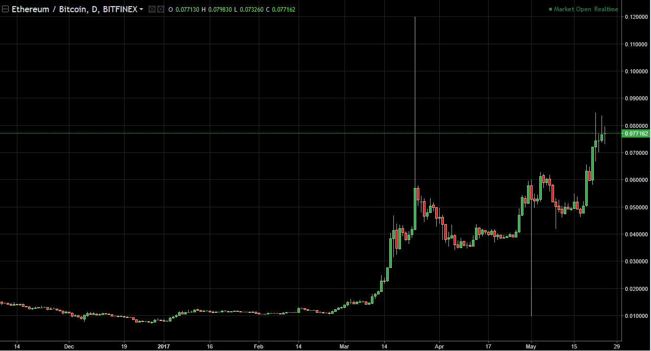 ETH/USD and ETH/BTC Technical Analysis May 26, 2025
