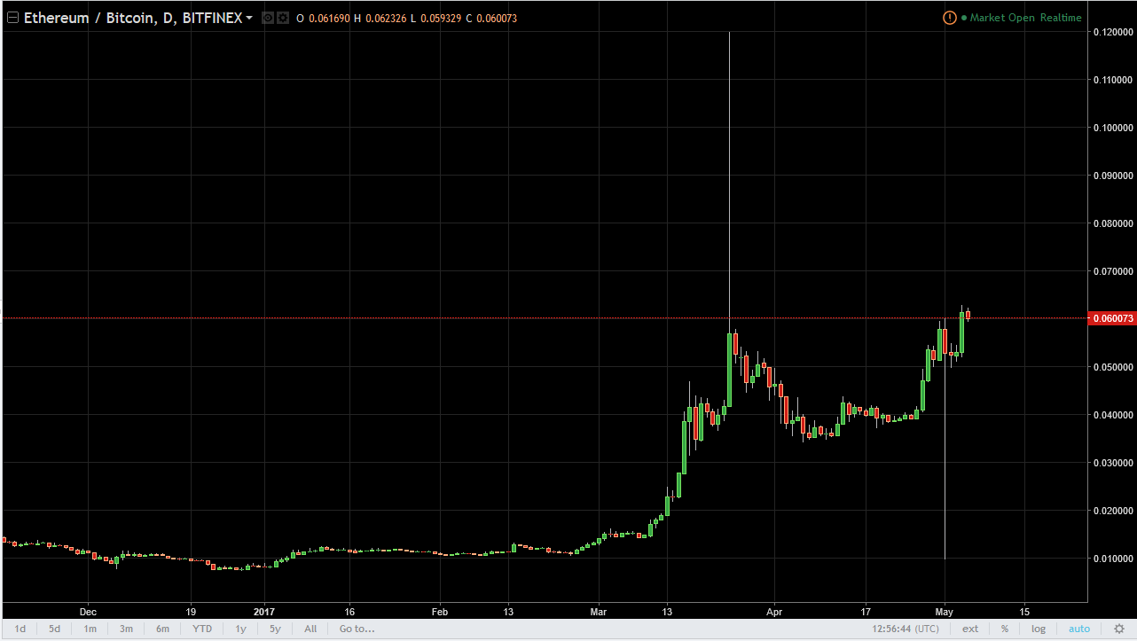 ETH/USD and ETH/BTC Technical Analysis May 08, 2025