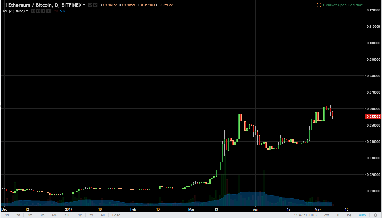 ETH/USD and ETH/BTC Technical Analysis May 09, 2025