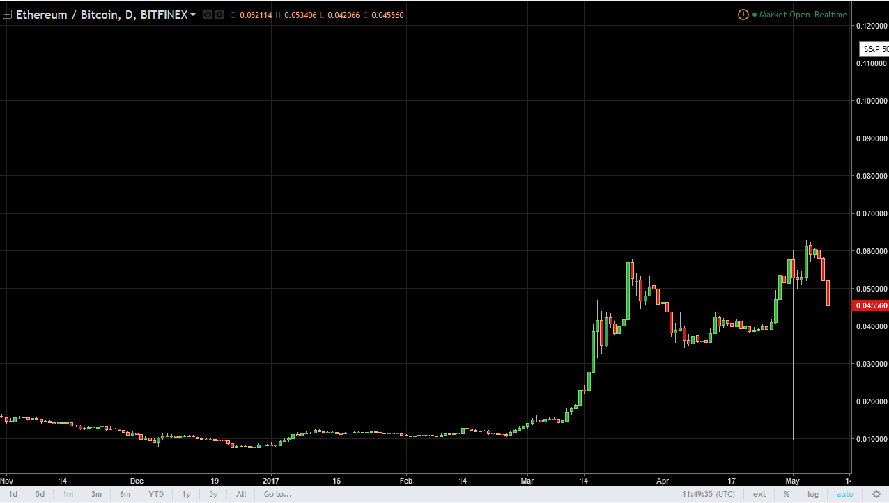 ETH/USD and ETH/BTC Technical Analysis May 10, 2025