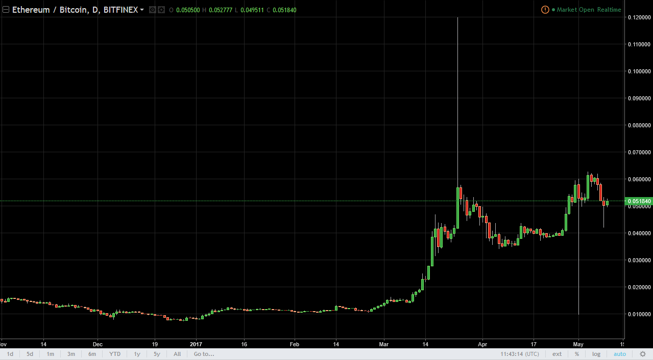 ETH/USD and ETH/BTC Technical Analysis May 11, 2025