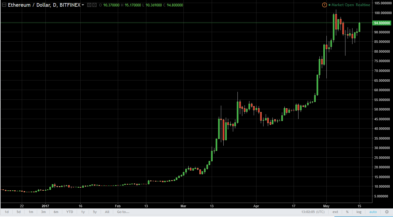 ETH/USD and ETH/BTC Technical Analysis May 16, 2025