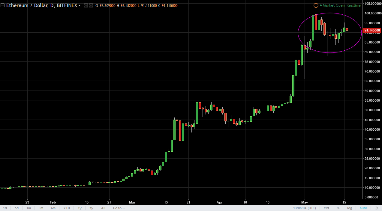 ETH/USD and ETH/BTC Technical Analysis May 17, 2025