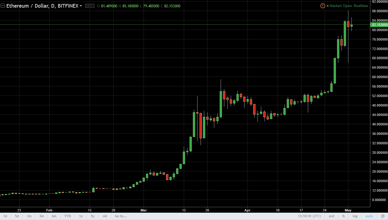 ETH/USD and ETH/BTC Technical Analysis May 03, 2025