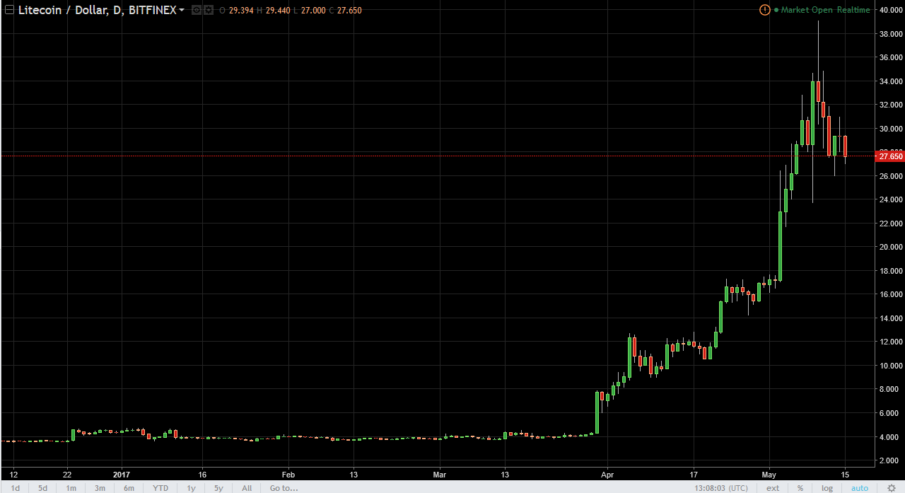 DASH/USD and LTC/USD Technical Analysis May 16, 2025