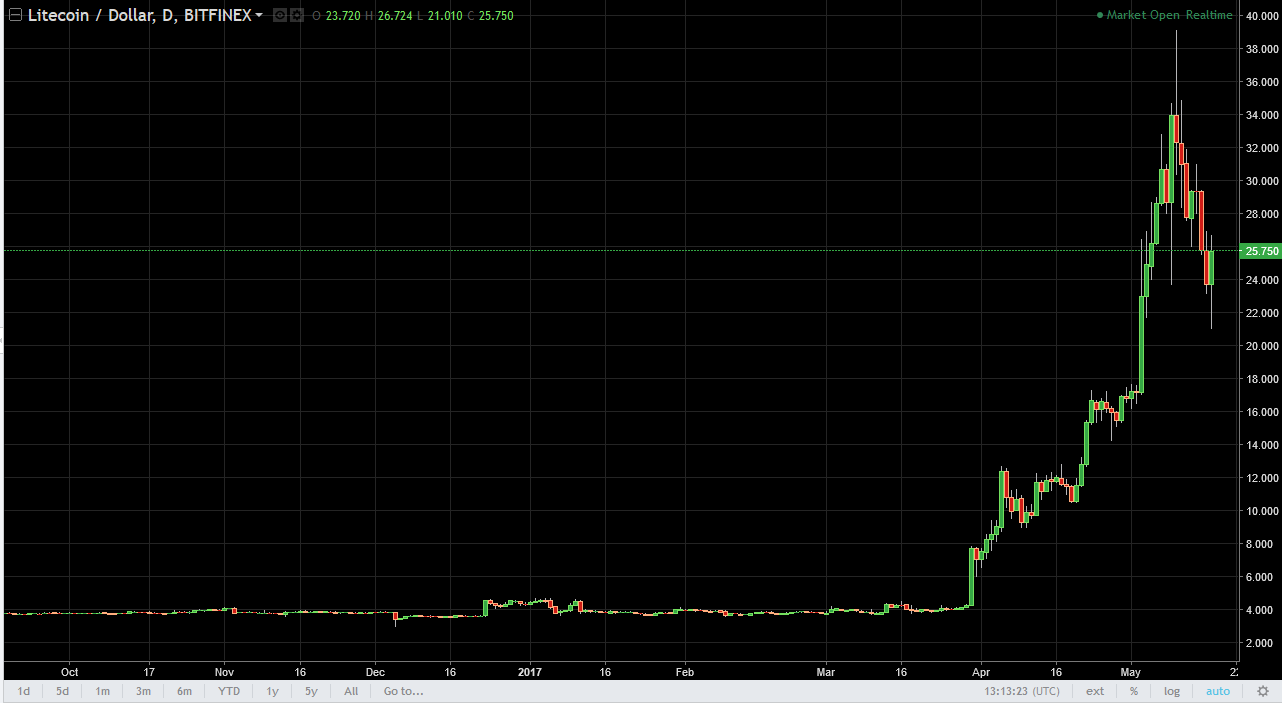 DASH/USD and LTC/USD Technical Analysis May 18, 2025