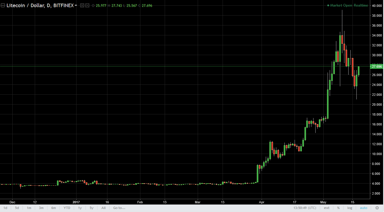 DASH/USD and LTC/USD Technical Analysis May 19, 2025