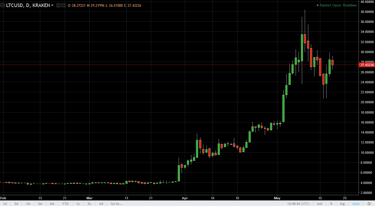 DASH/USD and LTC/USD Technical Analysis May 22, 2025