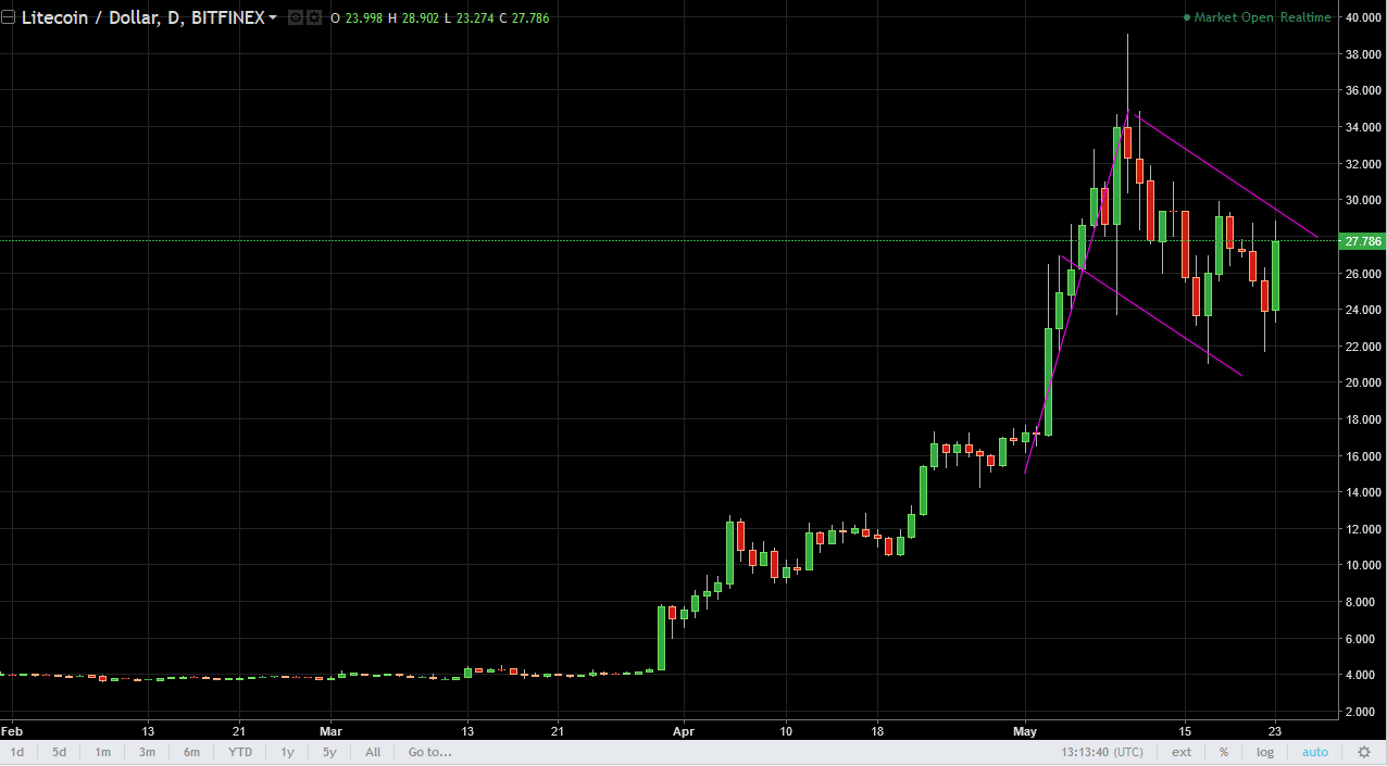 DASH/USD and LTC/USD Technical Analysis May 24, 2024