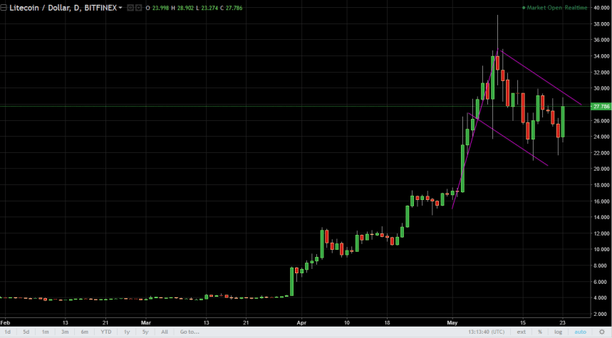 ltcusd