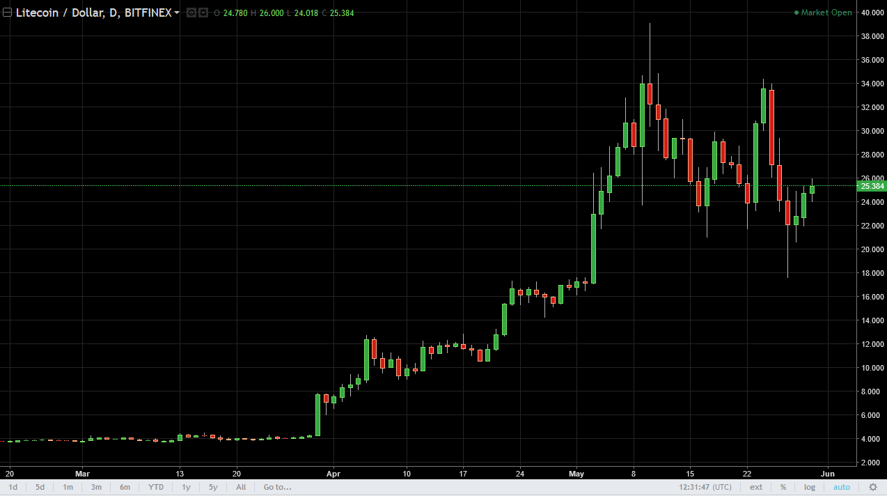 DASH/USD and LTC/USD Technical Analysis May 31, 2025
