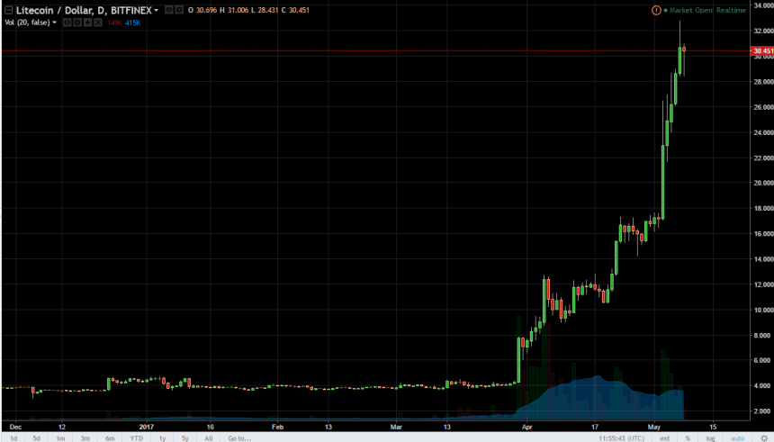 ltcusd