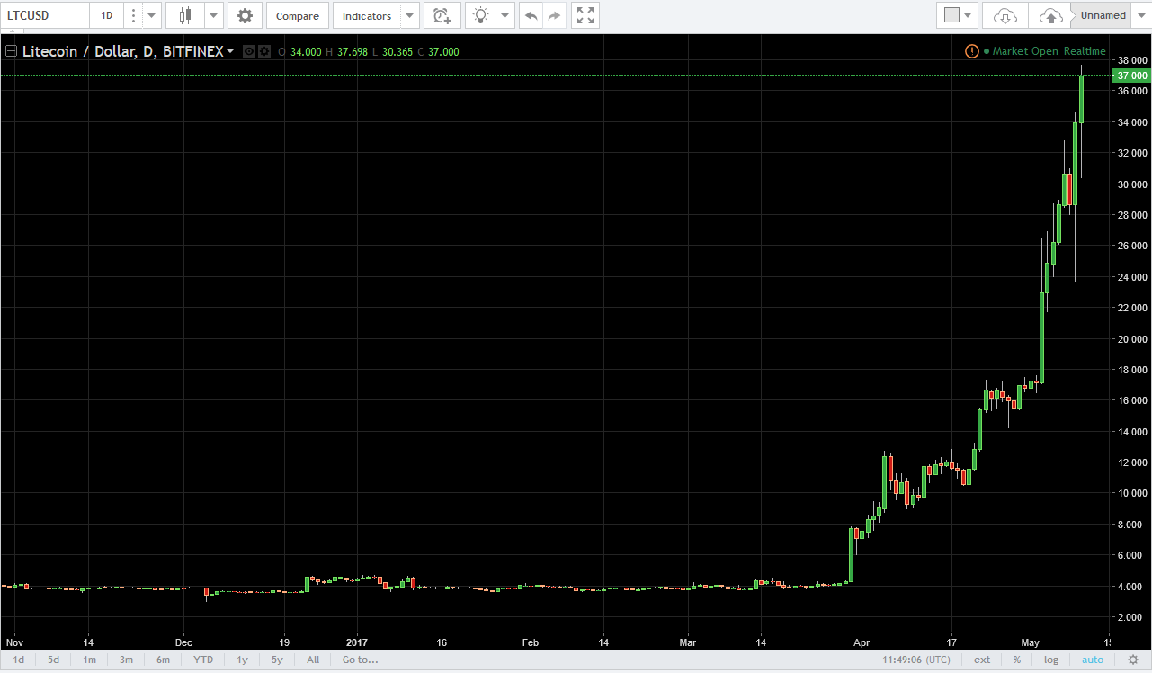 DASH/USD and LTC/USD Technical Analysis May 11, 2025