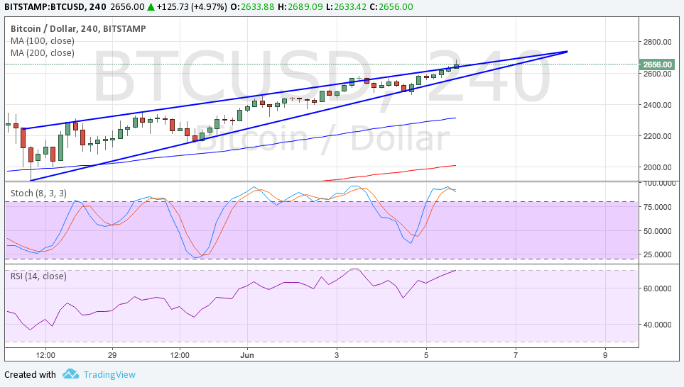 Bitcoin Price Analysis 06/06/2025 – Get Ready Another Breakout!