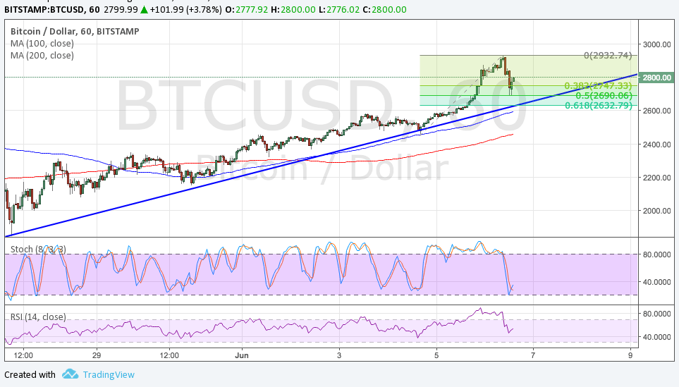 BTC Price Tech Analysis for 06/07/17 – Quick Pullback from The Highs