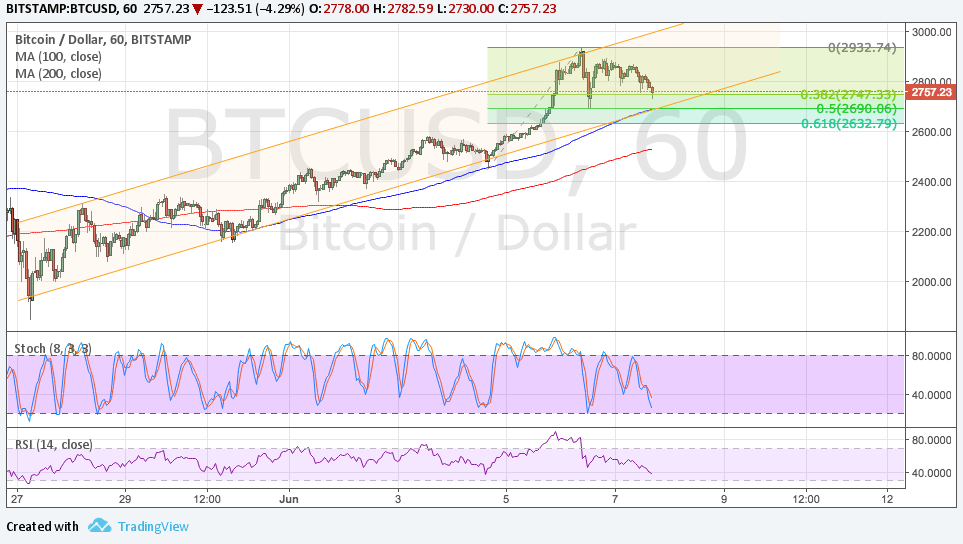 Bitcoin Price Technical Analysis for 06/08/2023