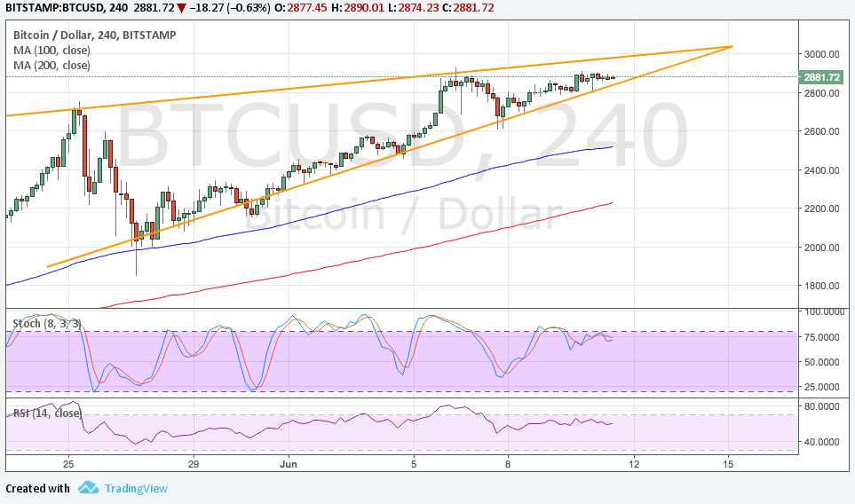 Bitcoin Price Technical Analysis 06/12/2024–Rising Wedge Pattern