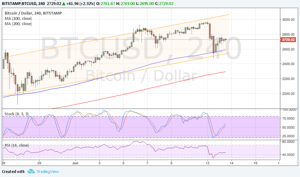 BTC Price Tech Analysis for 06/14/2025 – Bulls Defend Channel Support