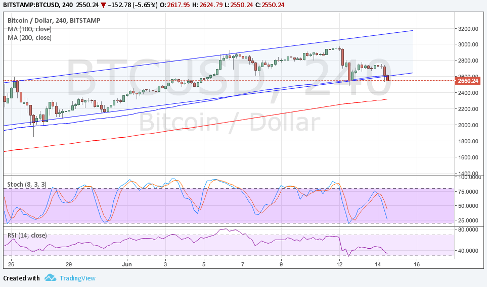 Bitcoin Price Technical Analysis for 06/15/2025