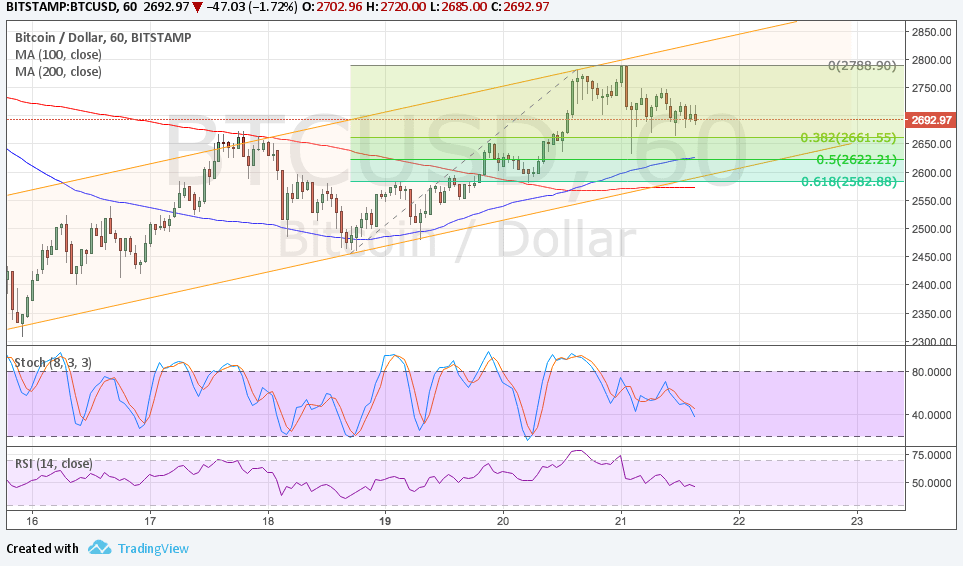Bitcoin Price Analysis for 06/22/2025 – Short-Term Pullback?