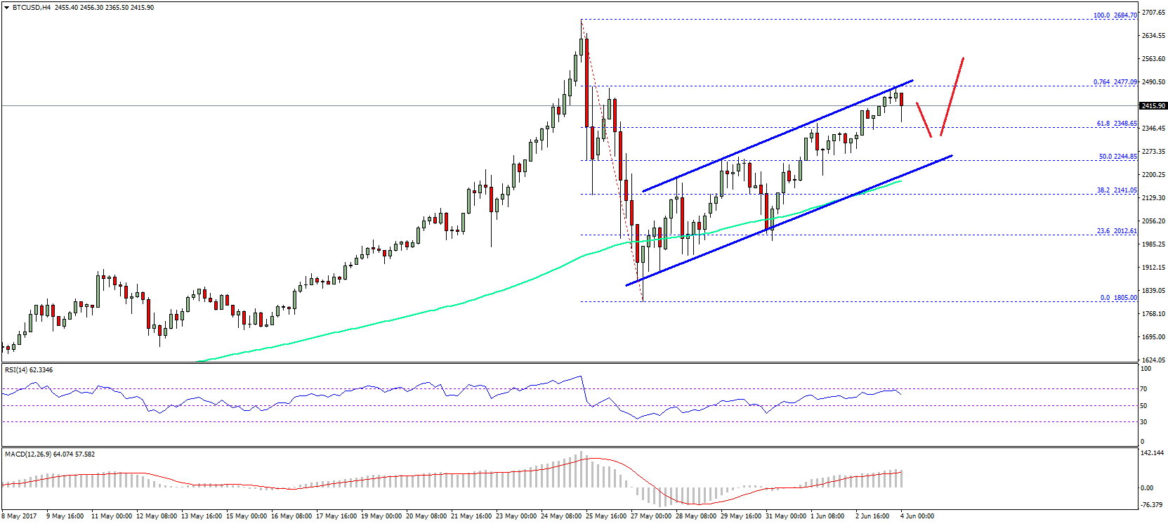 Bitcoin Price Weekly Analysis – BTC/USD Bullish Channel Forming