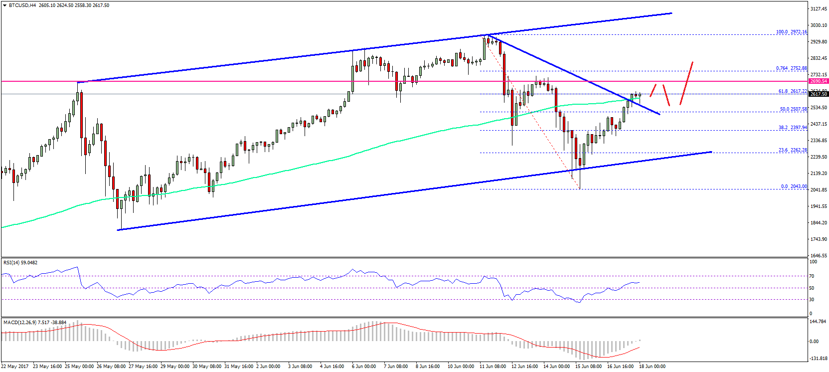 Bitcoin Price Weekly Analysis – BTC/USD Poised For Gains