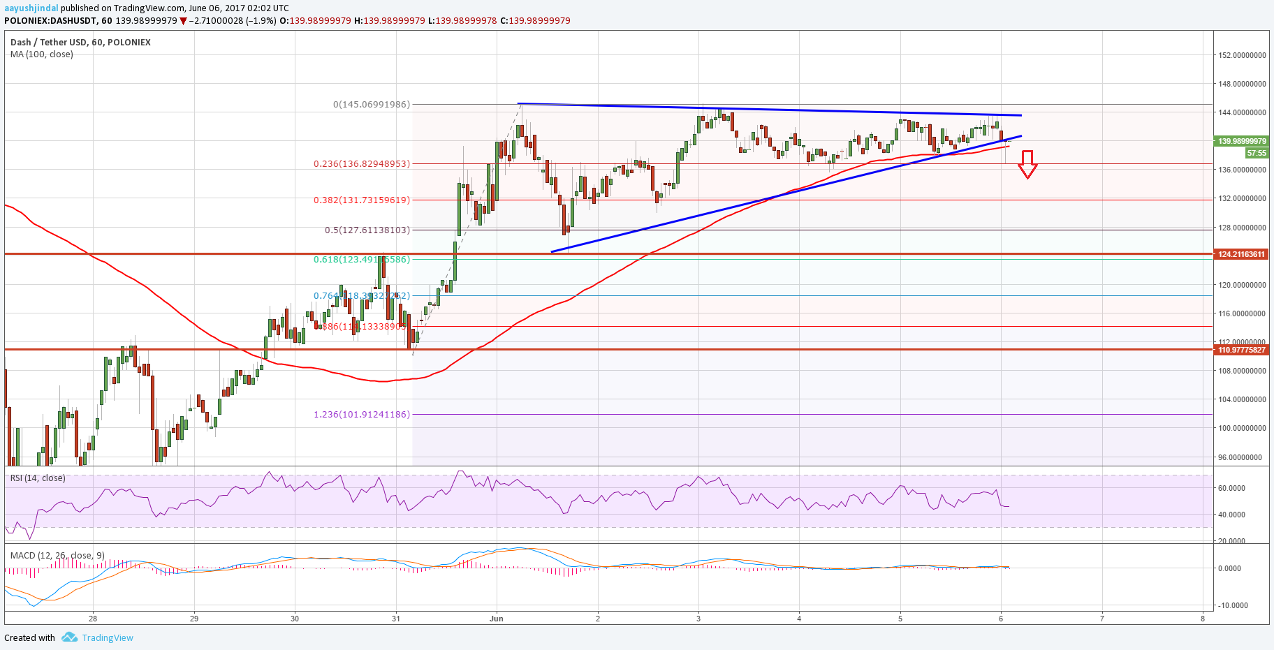 Dash Price Technical Analysis – DASH/USD To Correct Towards $125?