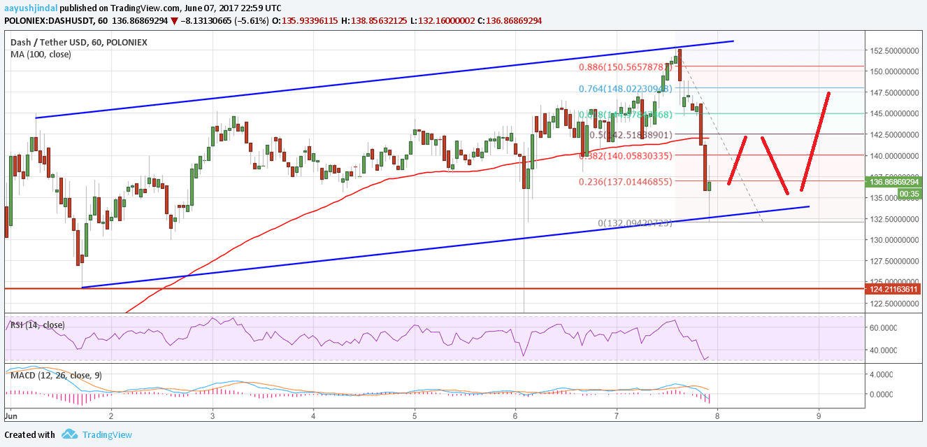 Dash Price Technical Analysis – Can DASH/USD Hold This?