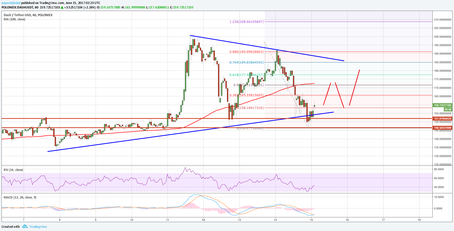 Dash Price Technical Analysis – Can DASH/USD Stay Above $150?