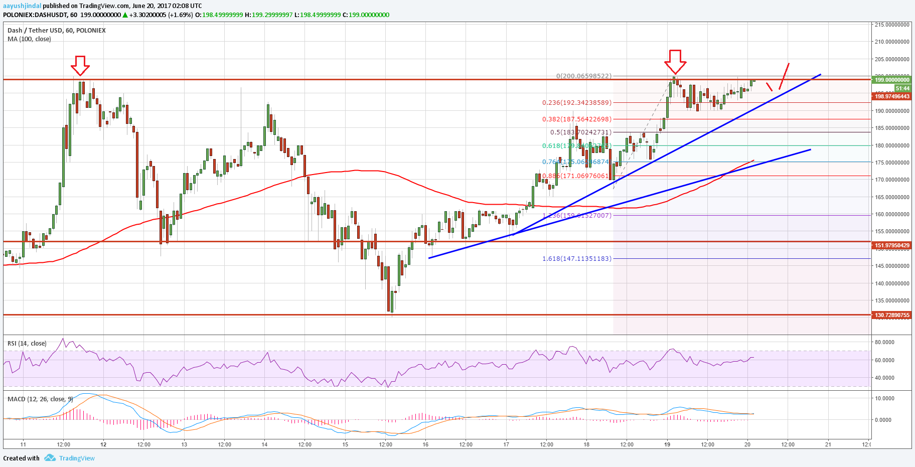 Dash Price Analysis – Can DASH/USD Break $200?
